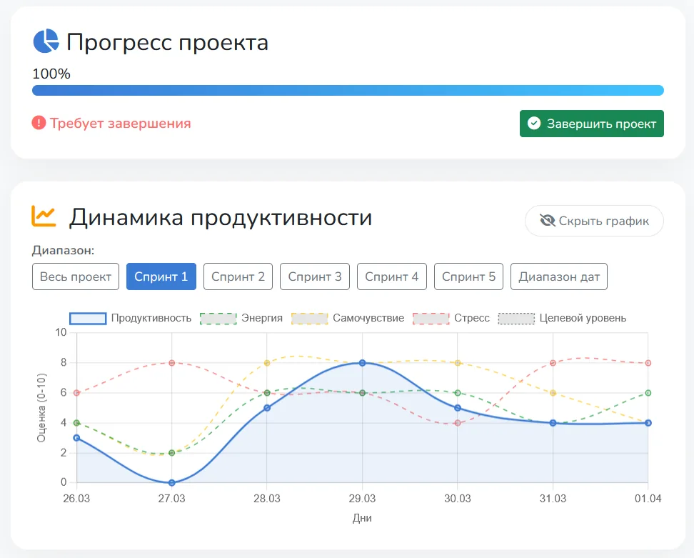 Завершение спринта в StageMind